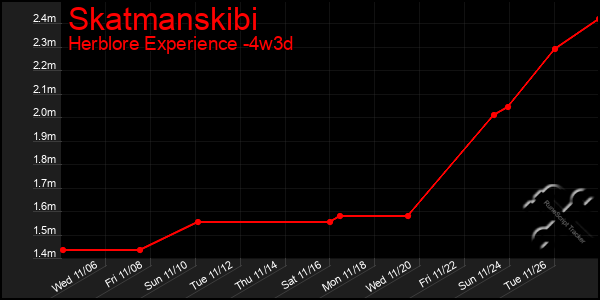 Last 31 Days Graph of Skatmanskibi