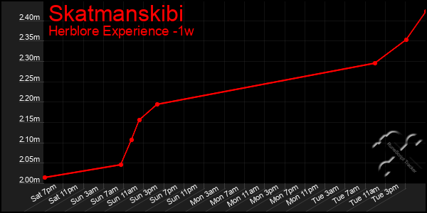 Last 7 Days Graph of Skatmanskibi