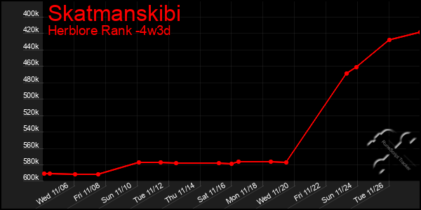 Last 31 Days Graph of Skatmanskibi