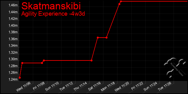 Last 31 Days Graph of Skatmanskibi