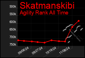 Total Graph of Skatmanskibi