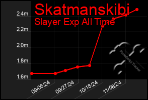 Total Graph of Skatmanskibi