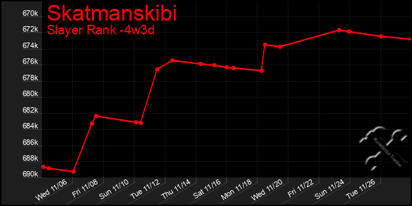 Last 31 Days Graph of Skatmanskibi