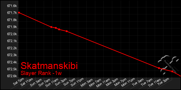 Last 7 Days Graph of Skatmanskibi