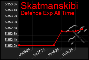 Total Graph of Skatmanskibi