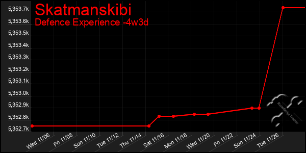 Last 31 Days Graph of Skatmanskibi