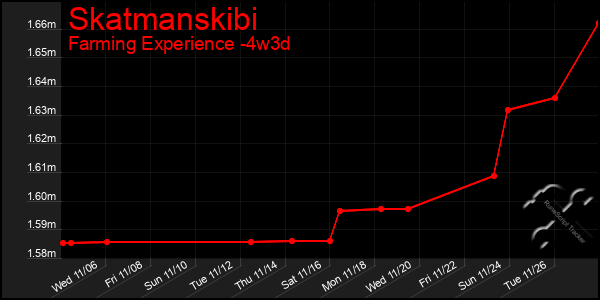 Last 31 Days Graph of Skatmanskibi