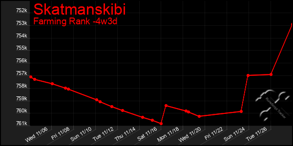 Last 31 Days Graph of Skatmanskibi