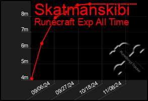 Total Graph of Skatmanskibi