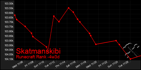 Last 31 Days Graph of Skatmanskibi