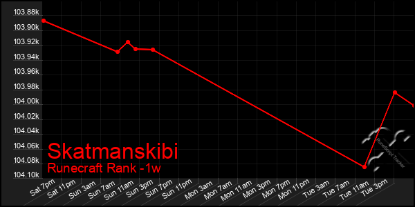 Last 7 Days Graph of Skatmanskibi