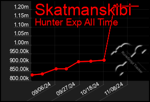 Total Graph of Skatmanskibi