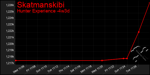 Last 31 Days Graph of Skatmanskibi