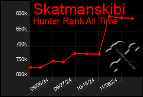 Total Graph of Skatmanskibi