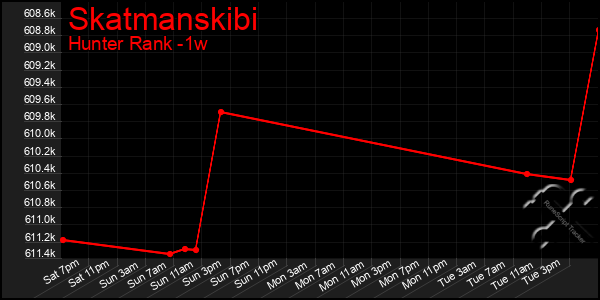 Last 7 Days Graph of Skatmanskibi