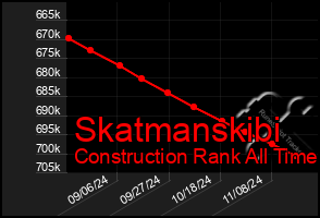 Total Graph of Skatmanskibi