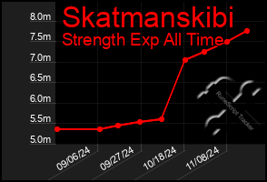 Total Graph of Skatmanskibi