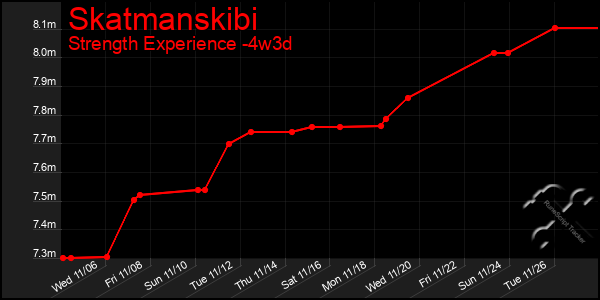 Last 31 Days Graph of Skatmanskibi