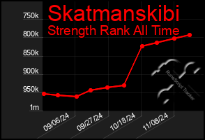 Total Graph of Skatmanskibi