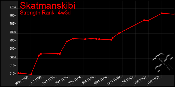 Last 31 Days Graph of Skatmanskibi