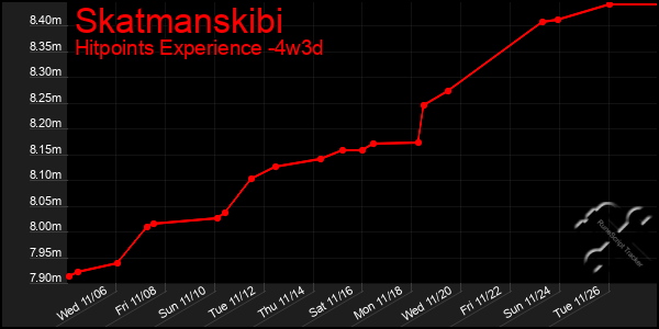 Last 31 Days Graph of Skatmanskibi