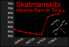 Total Graph of Skatmanskibi