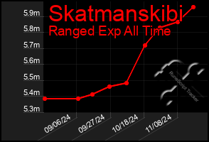 Total Graph of Skatmanskibi