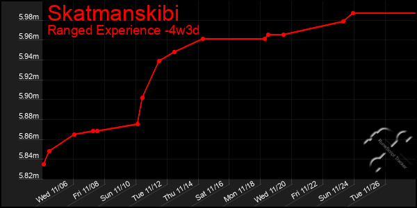 Last 31 Days Graph of Skatmanskibi