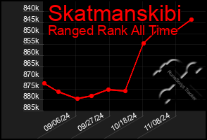 Total Graph of Skatmanskibi