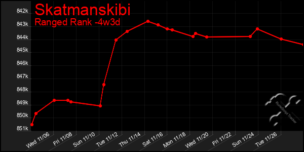 Last 31 Days Graph of Skatmanskibi