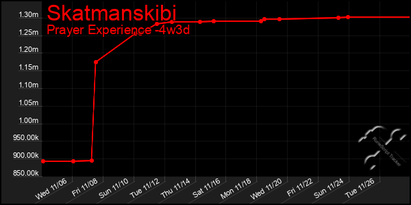 Last 31 Days Graph of Skatmanskibi