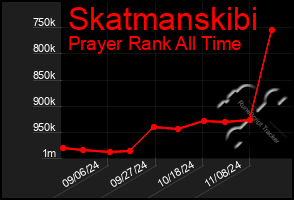 Total Graph of Skatmanskibi