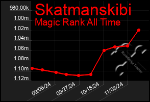 Total Graph of Skatmanskibi