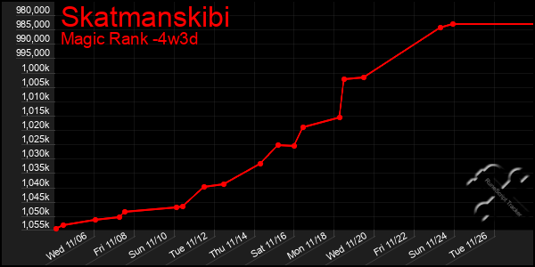 Last 31 Days Graph of Skatmanskibi