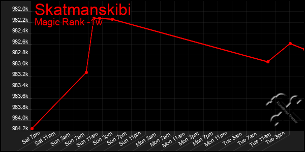 Last 7 Days Graph of Skatmanskibi