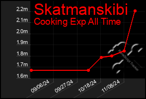 Total Graph of Skatmanskibi