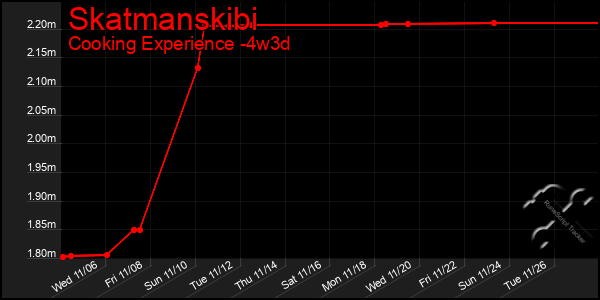 Last 31 Days Graph of Skatmanskibi