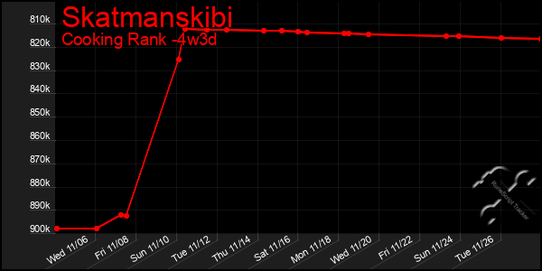 Last 31 Days Graph of Skatmanskibi