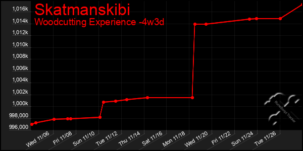 Last 31 Days Graph of Skatmanskibi