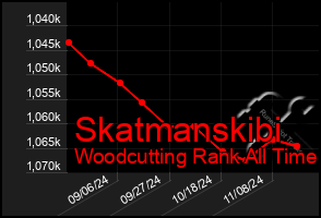 Total Graph of Skatmanskibi