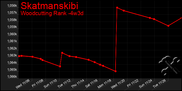 Last 31 Days Graph of Skatmanskibi