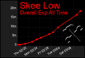 Total Graph of Skee Low