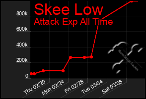 Total Graph of Skee Low