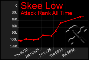 Total Graph of Skee Low