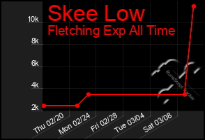 Total Graph of Skee Low