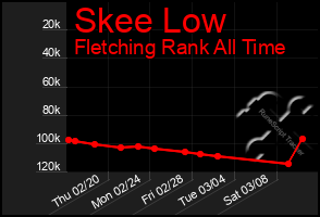 Total Graph of Skee Low