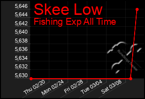 Total Graph of Skee Low