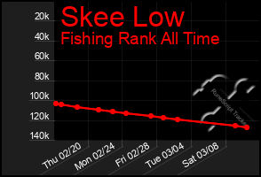 Total Graph of Skee Low