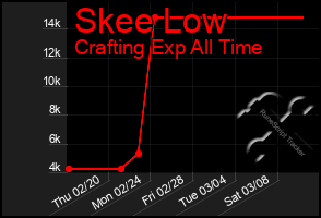 Total Graph of Skee Low