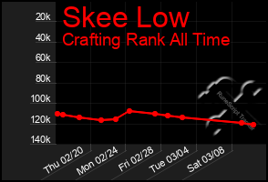 Total Graph of Skee Low